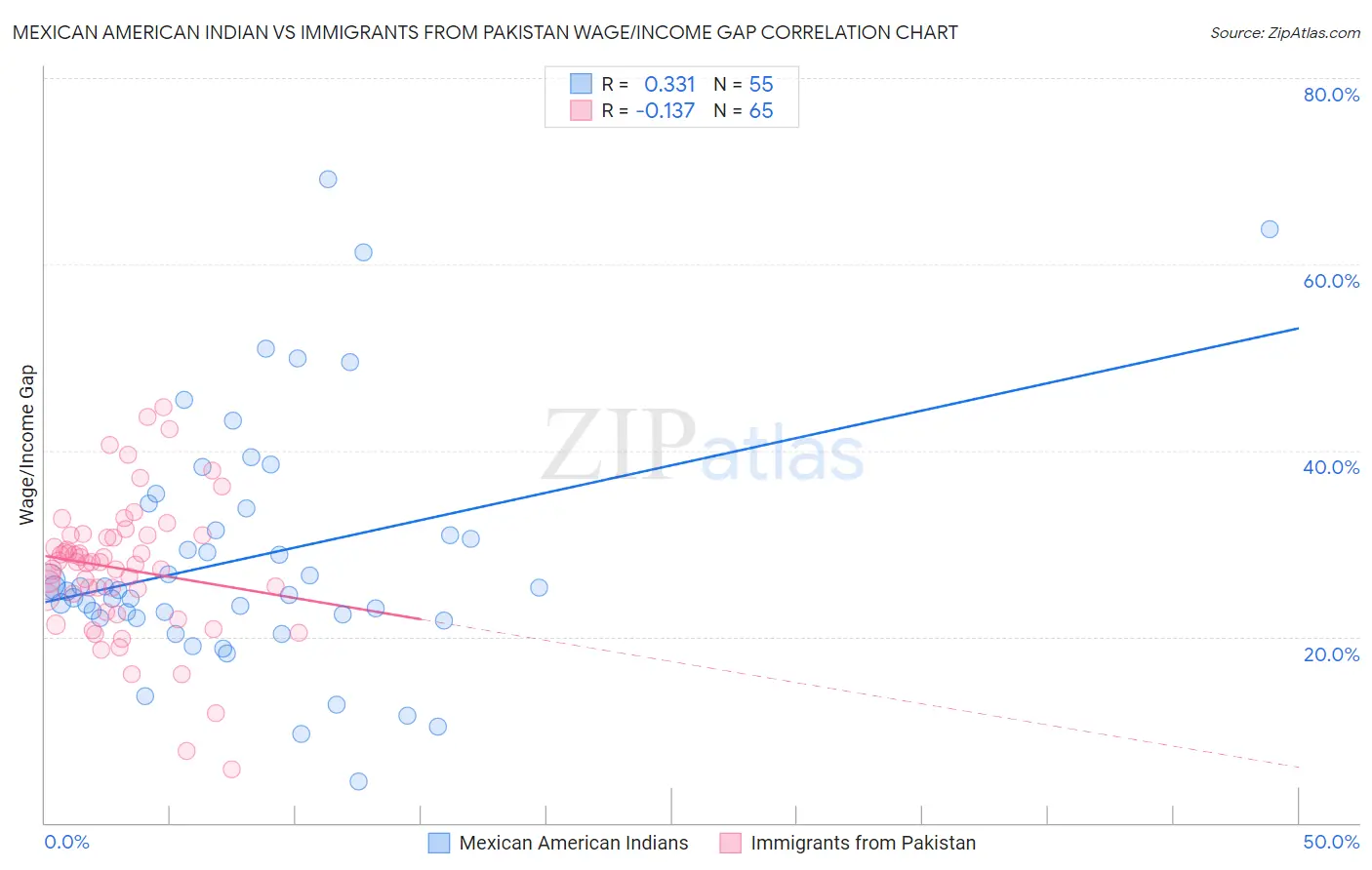 Mexican American Indian vs Immigrants from Pakistan Wage/Income Gap