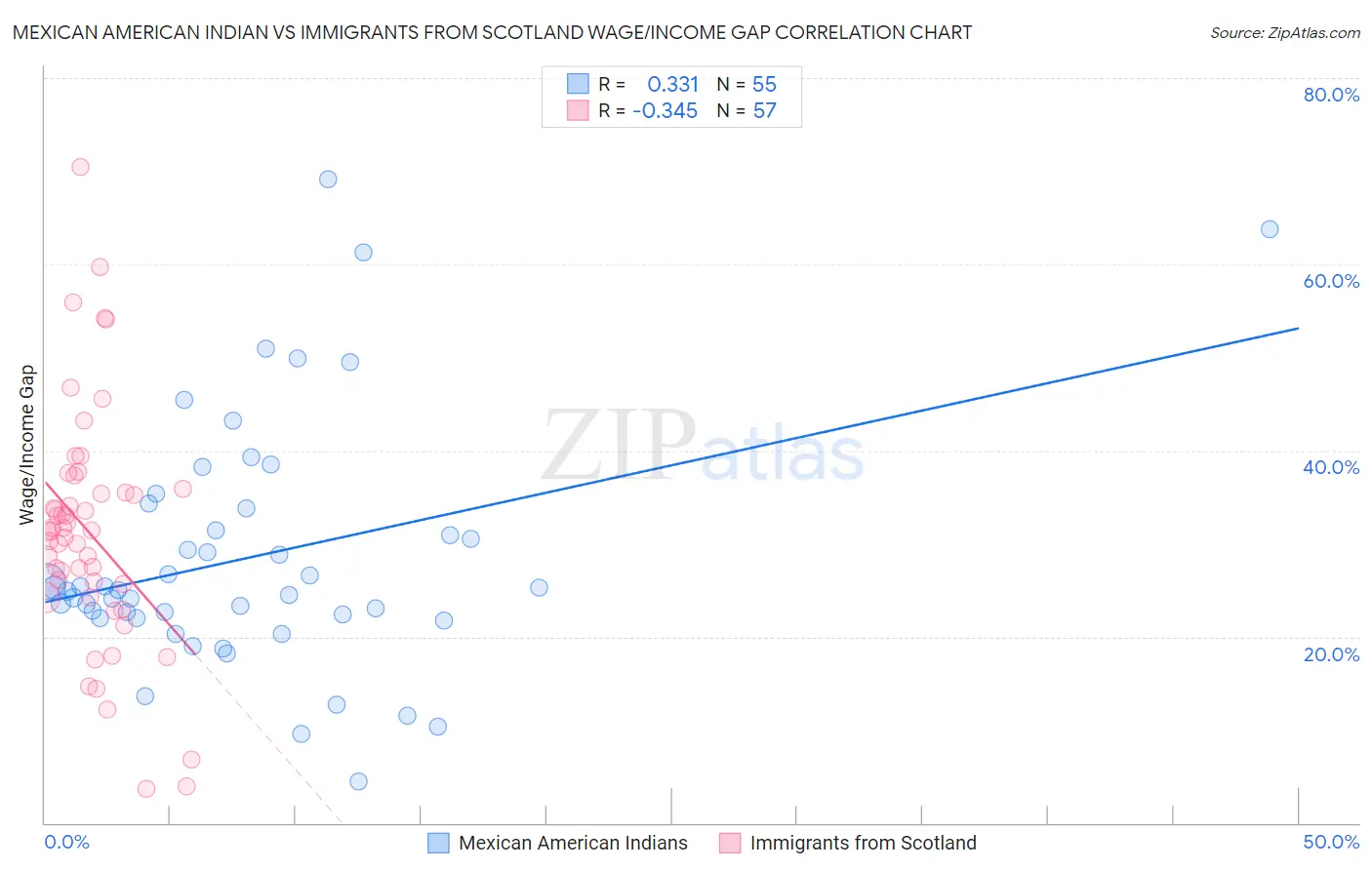 Mexican American Indian vs Immigrants from Scotland Wage/Income Gap