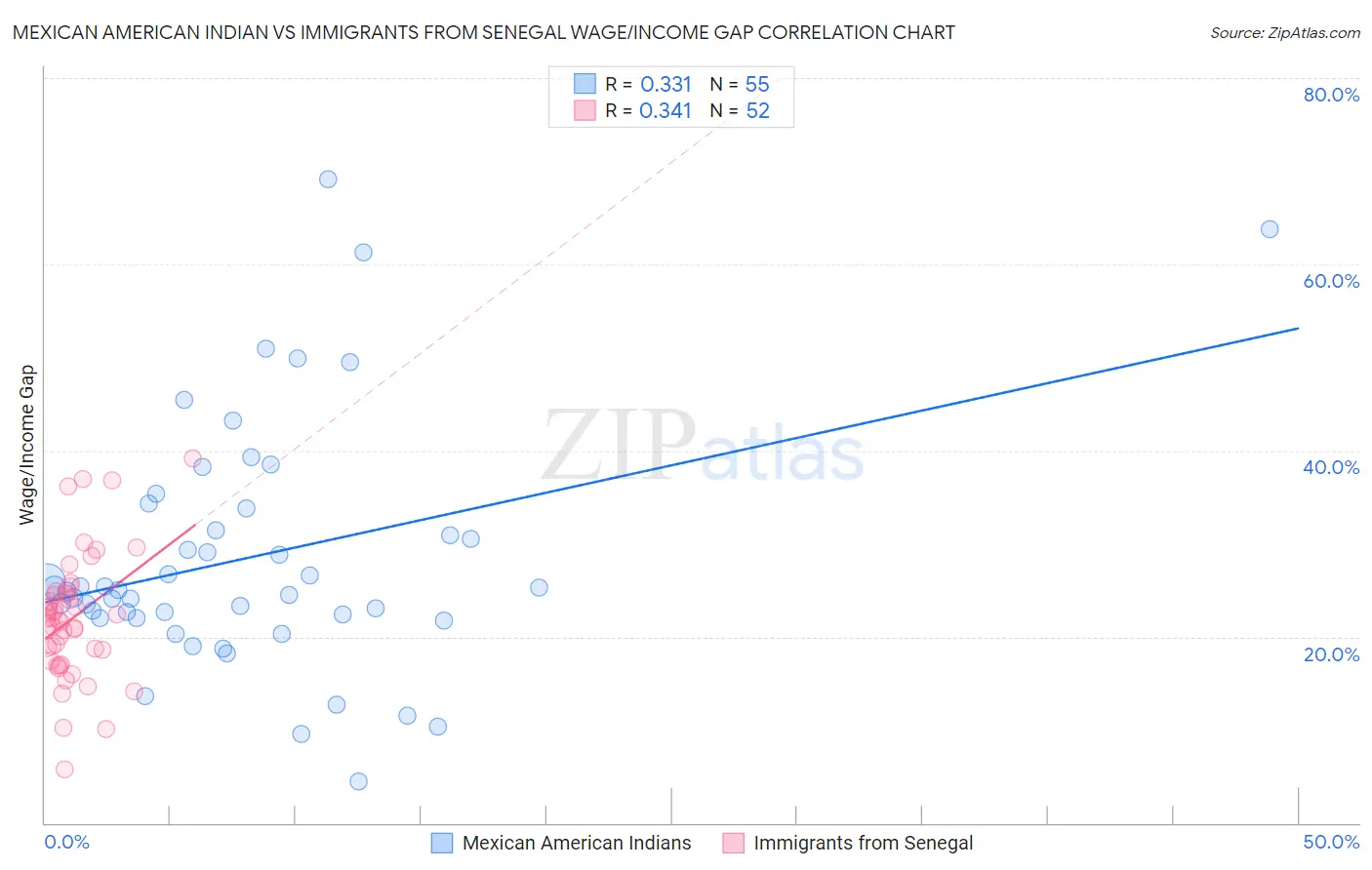 Mexican American Indian vs Immigrants from Senegal Wage/Income Gap
