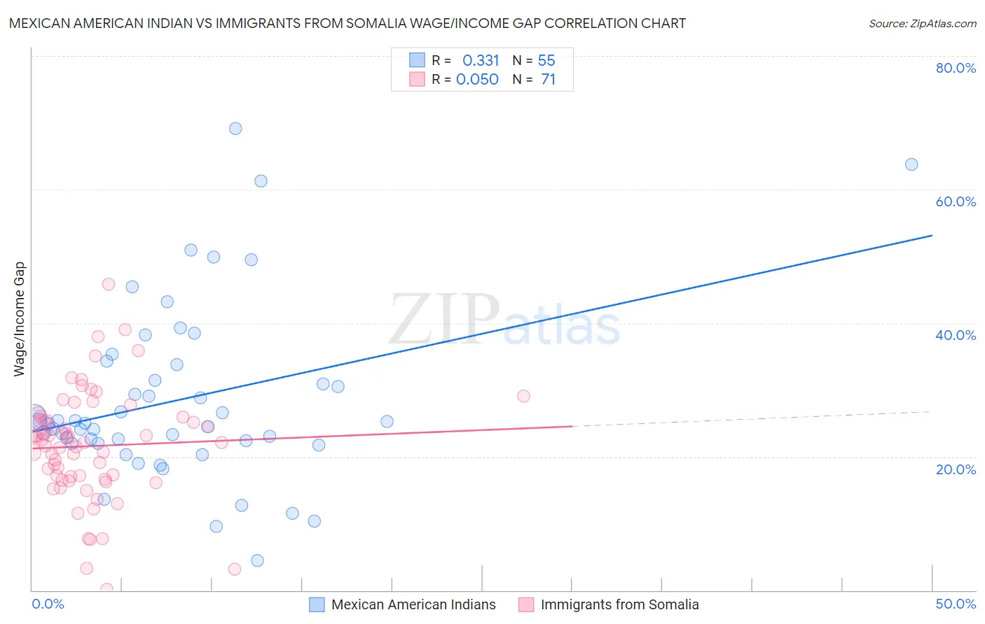 Mexican American Indian vs Immigrants from Somalia Wage/Income Gap