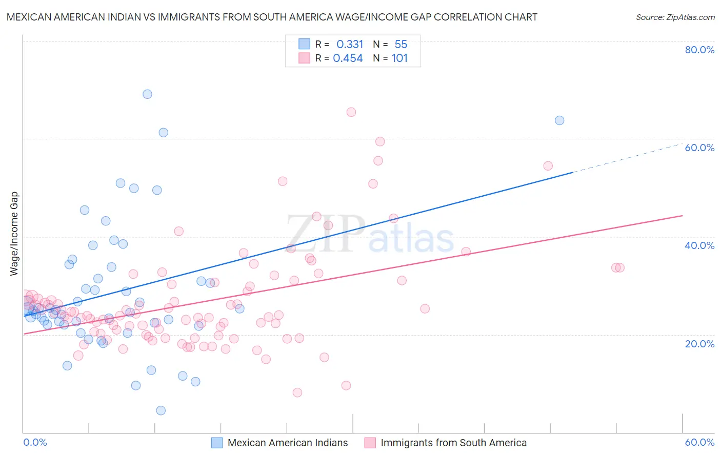 Mexican American Indian vs Immigrants from South America Wage/Income Gap