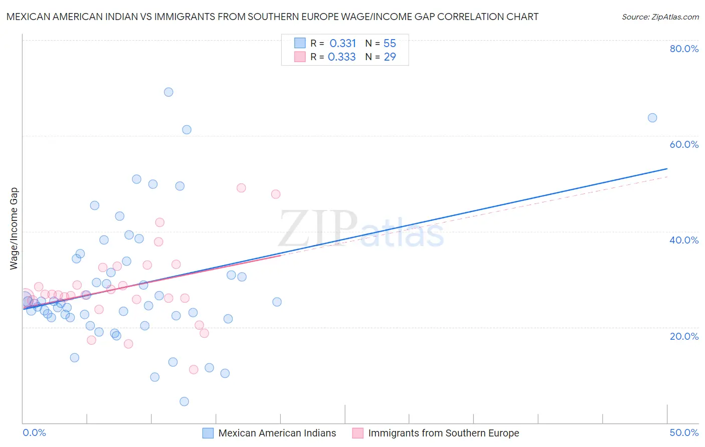Mexican American Indian vs Immigrants from Southern Europe Wage/Income Gap