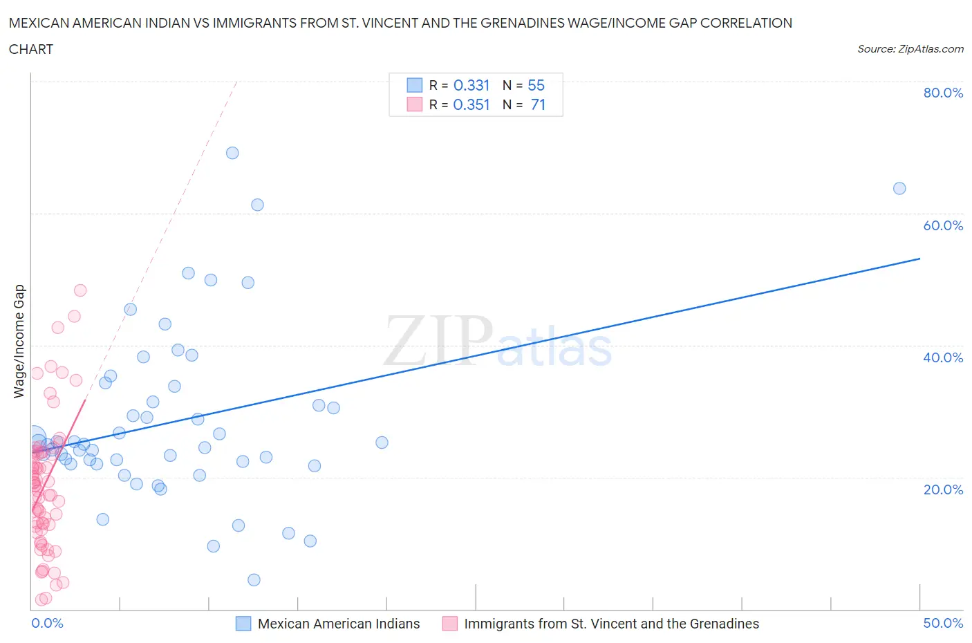 Mexican American Indian vs Immigrants from St. Vincent and the Grenadines Wage/Income Gap