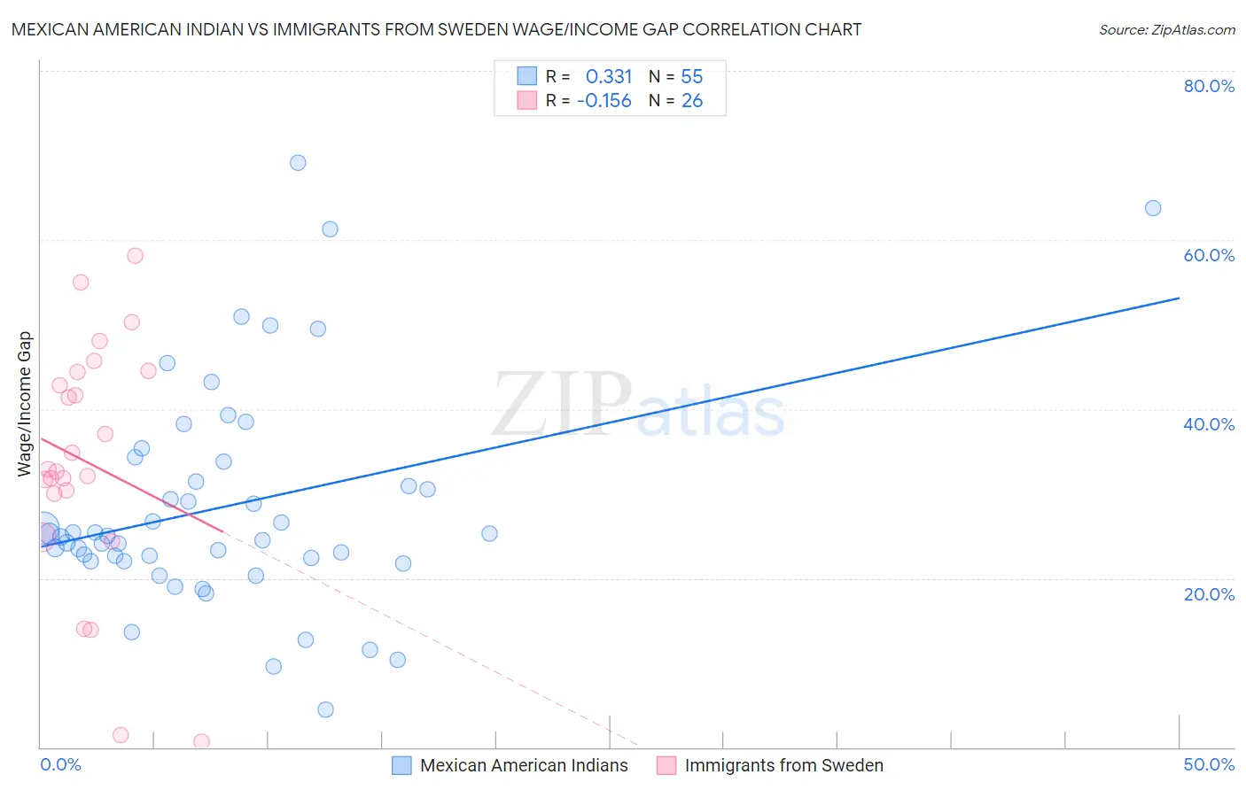 Mexican American Indian vs Immigrants from Sweden Wage/Income Gap