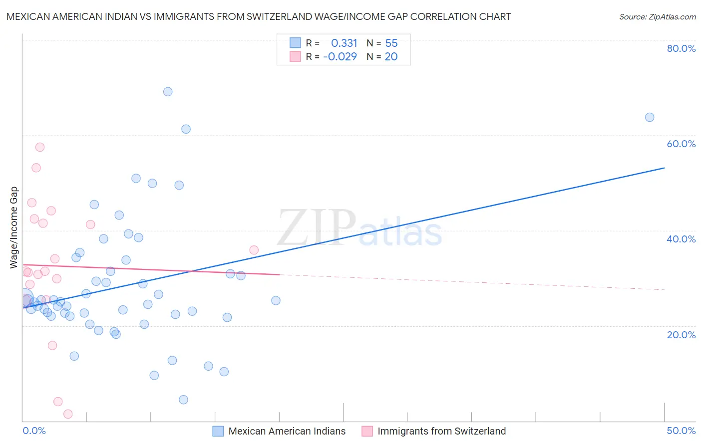 Mexican American Indian vs Immigrants from Switzerland Wage/Income Gap