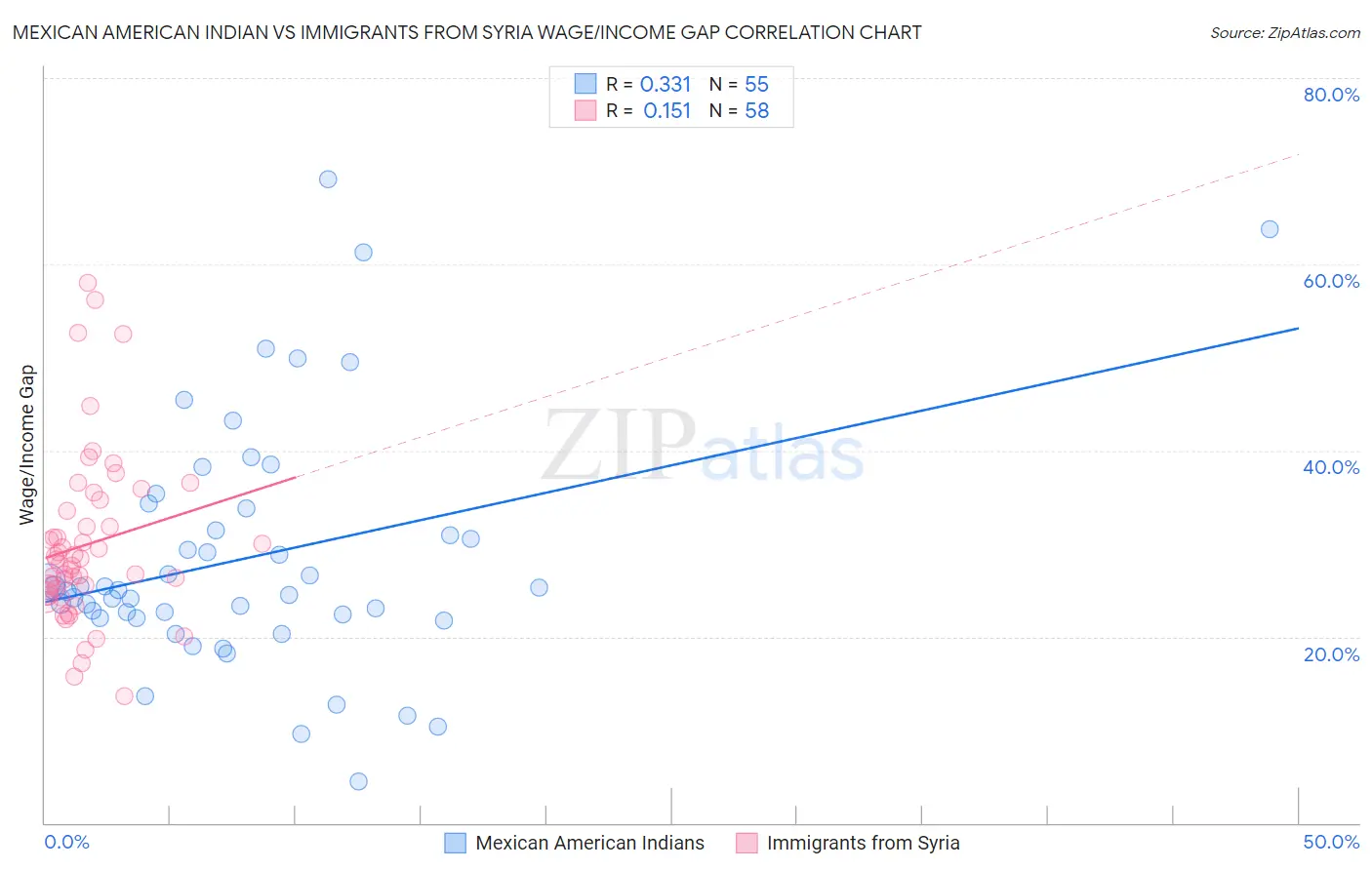 Mexican American Indian vs Immigrants from Syria Wage/Income Gap