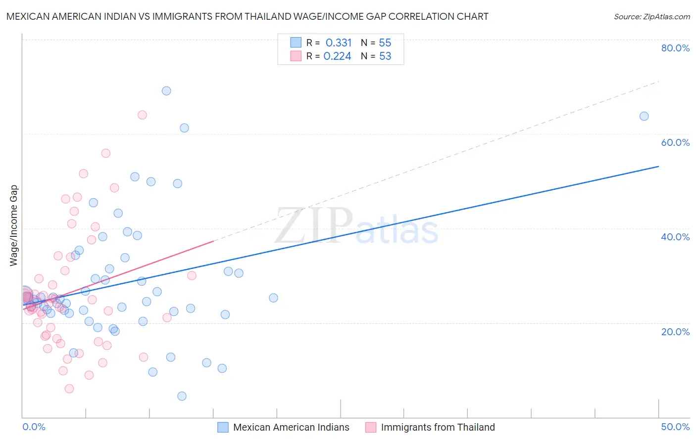 Mexican American Indian vs Immigrants from Thailand Wage/Income Gap