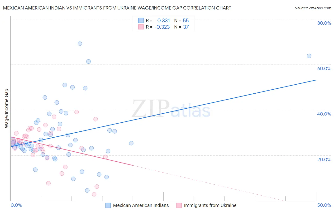Mexican American Indian vs Immigrants from Ukraine Wage/Income Gap