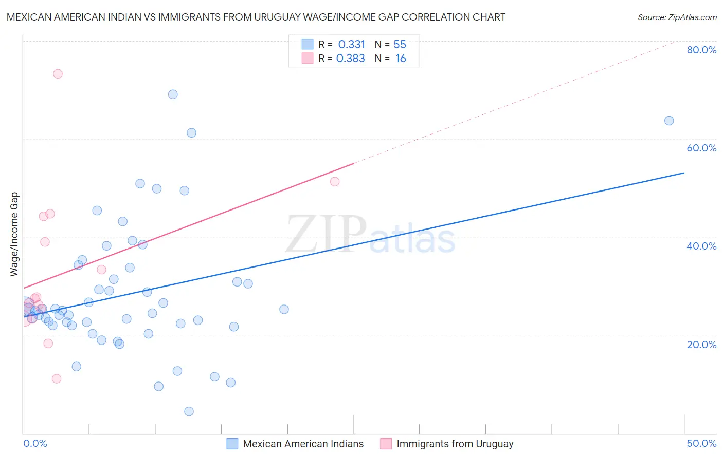 Mexican American Indian vs Immigrants from Uruguay Wage/Income Gap