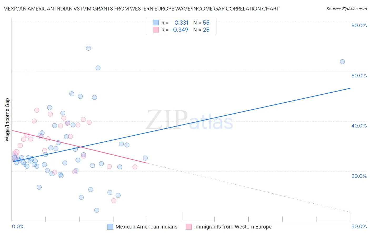 Mexican American Indian vs Immigrants from Western Europe Wage/Income Gap