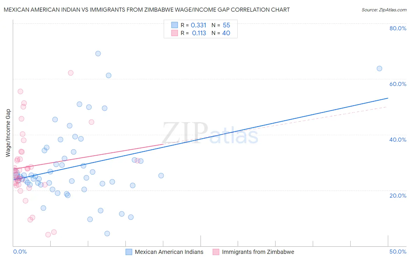 Mexican American Indian vs Immigrants from Zimbabwe Wage/Income Gap