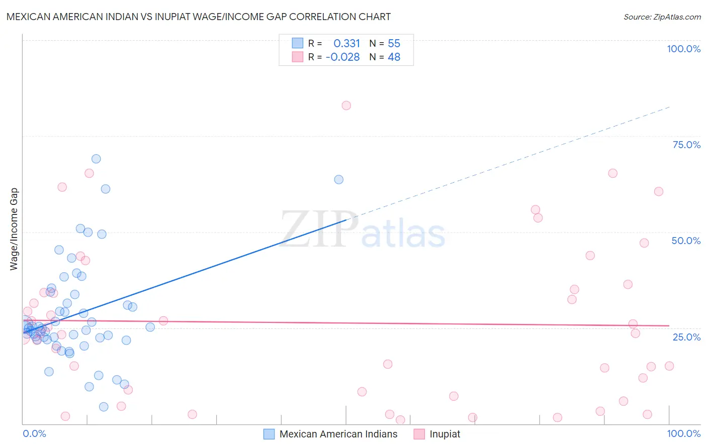 Mexican American Indian vs Inupiat Wage/Income Gap