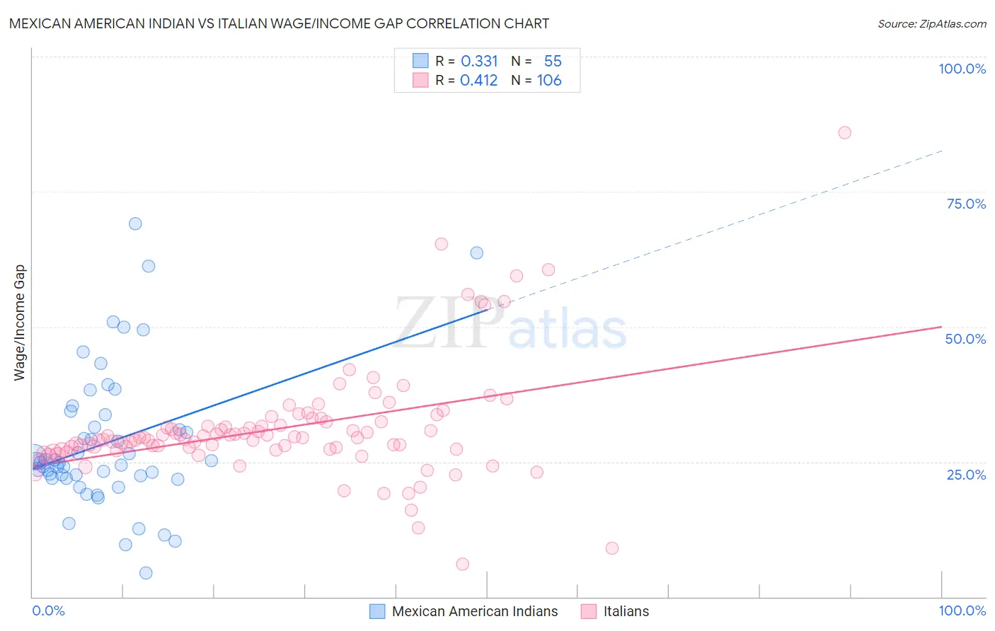 Mexican American Indian vs Italian Wage/Income Gap