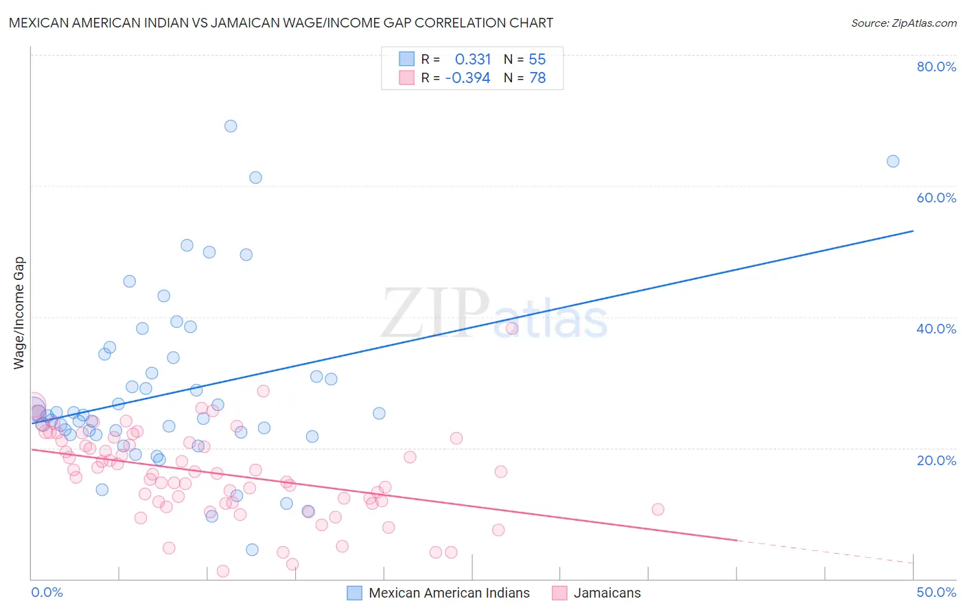 Mexican American Indian vs Jamaican Wage/Income Gap