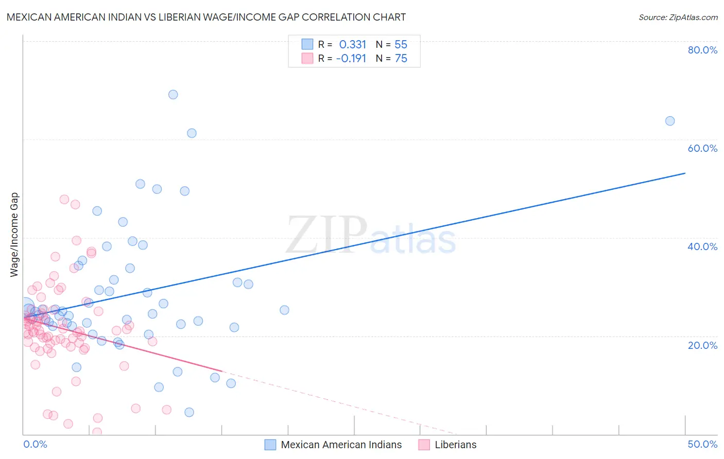 Mexican American Indian vs Liberian Wage/Income Gap