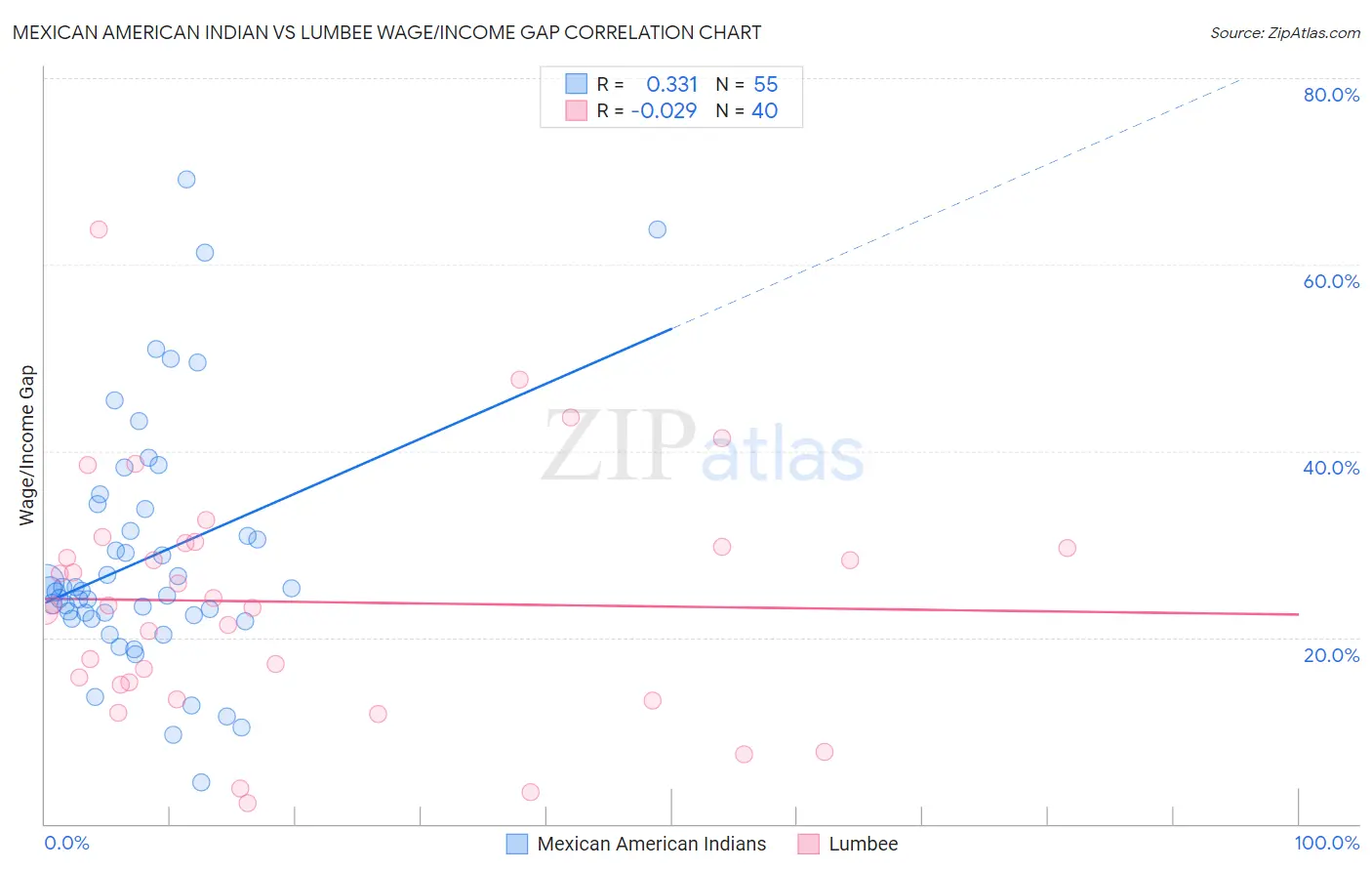 Mexican American Indian vs Lumbee Wage/Income Gap