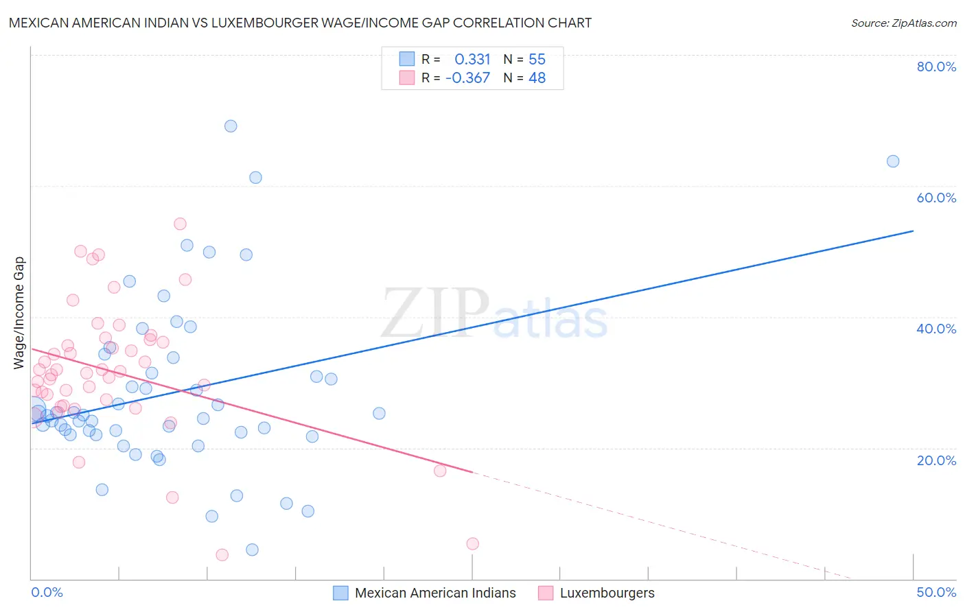 Mexican American Indian vs Luxembourger Wage/Income Gap