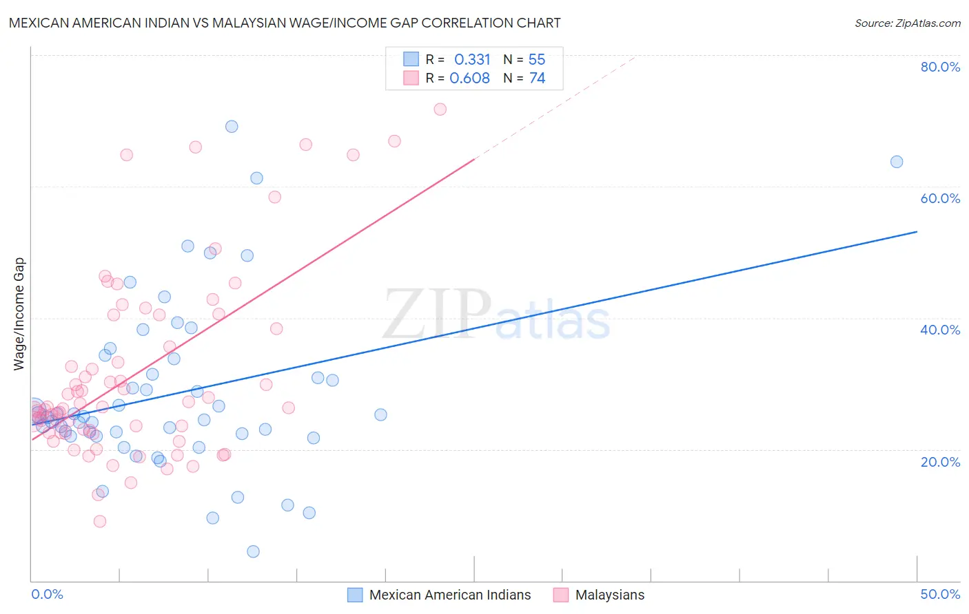 Mexican American Indian vs Malaysian Wage/Income Gap