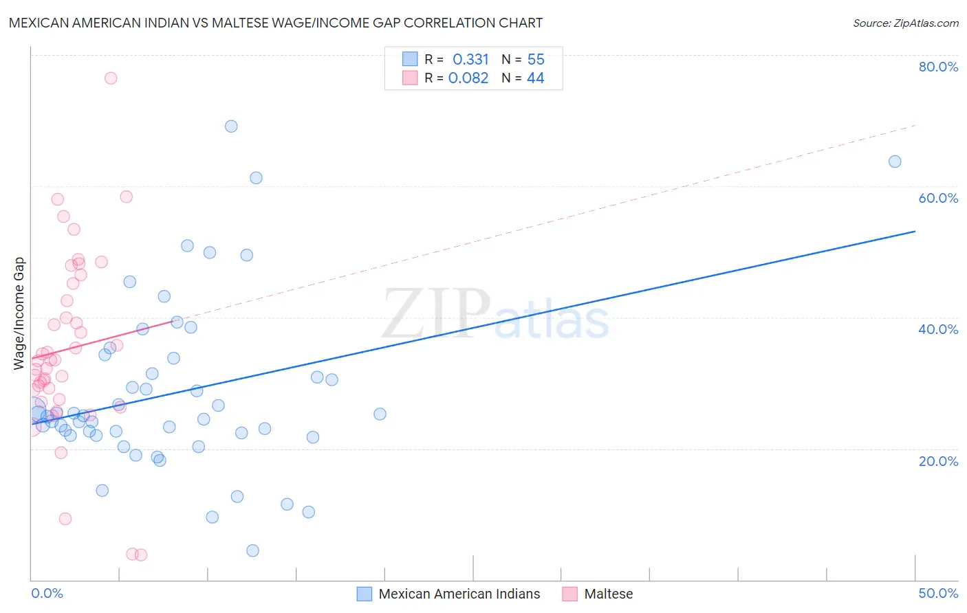 Mexican American Indian vs Maltese Wage/Income Gap