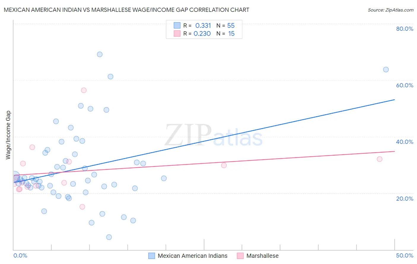 Mexican American Indian vs Marshallese Wage/Income Gap