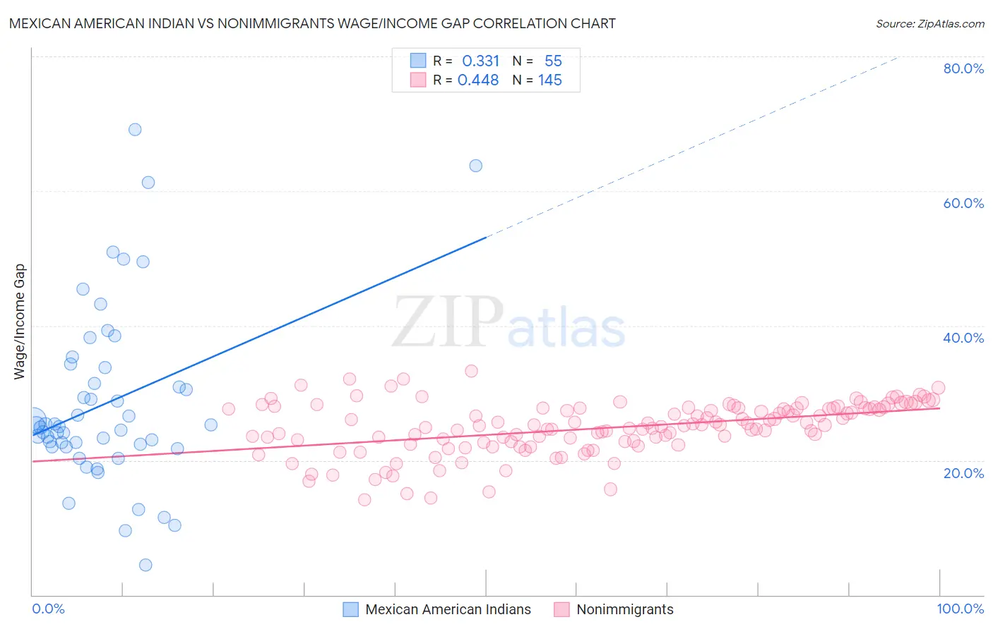 Mexican American Indian vs Nonimmigrants Wage/Income Gap