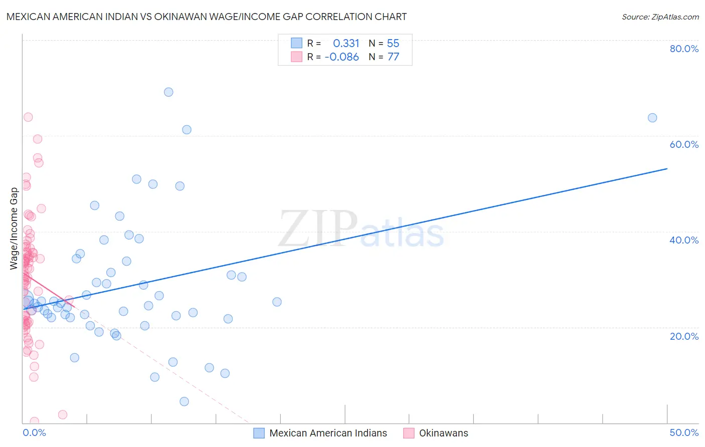 Mexican American Indian vs Okinawan Wage/Income Gap