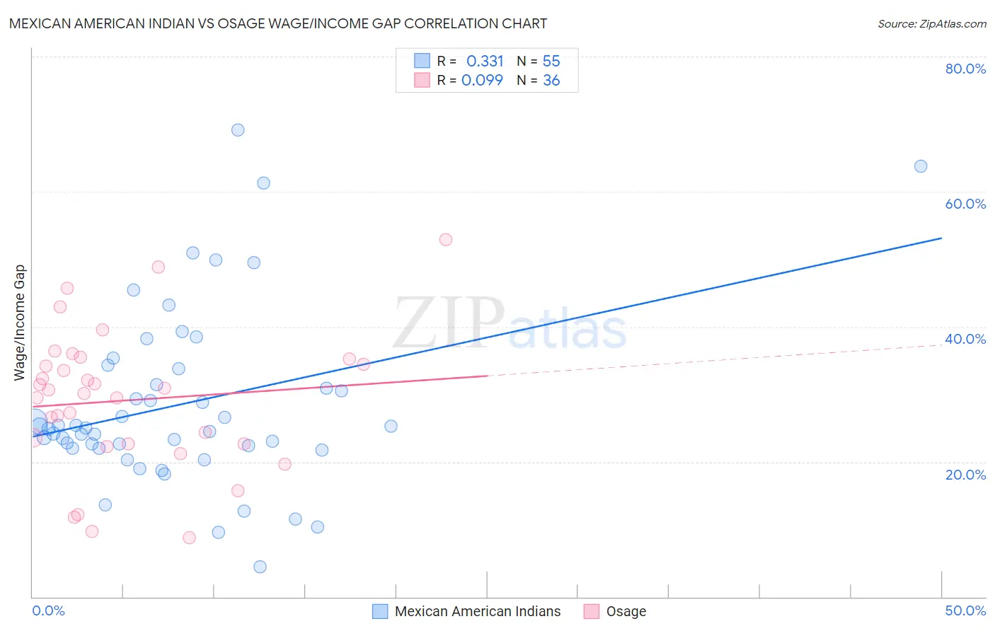Mexican American Indian vs Osage Wage/Income Gap