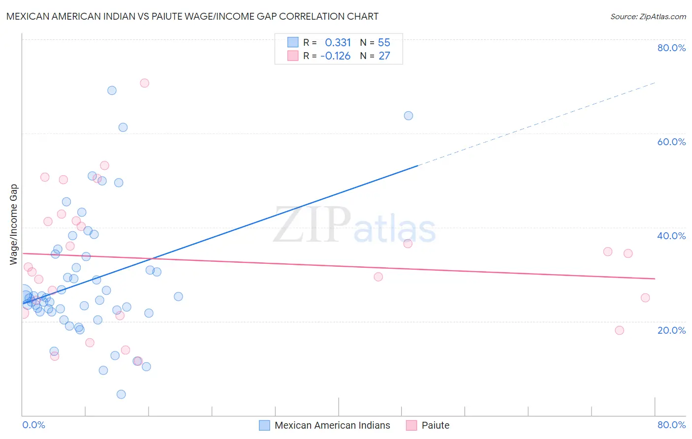 Mexican American Indian vs Paiute Wage/Income Gap