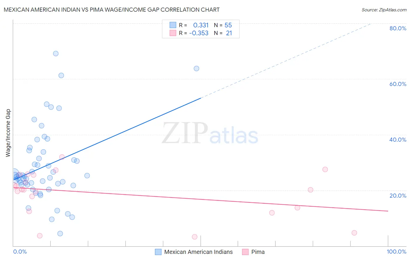 Mexican American Indian vs Pima Wage/Income Gap