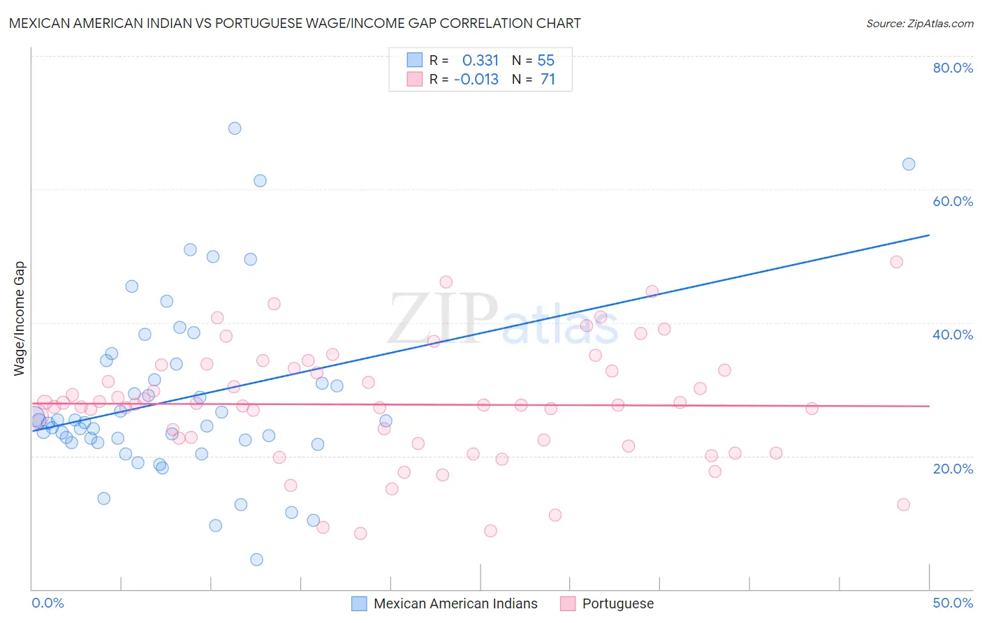 Mexican American Indian vs Portuguese Wage/Income Gap