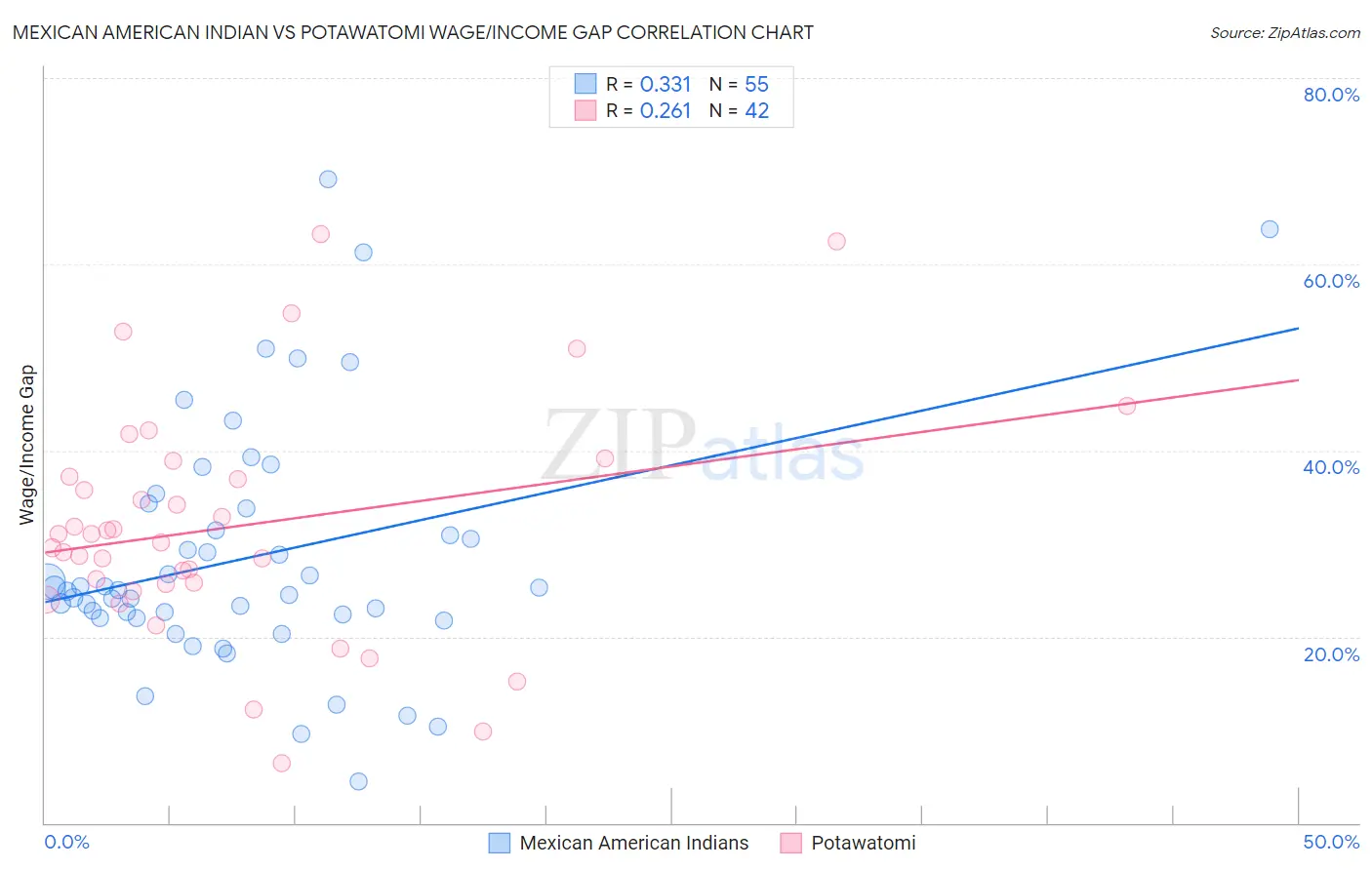 Mexican American Indian vs Potawatomi Wage/Income Gap