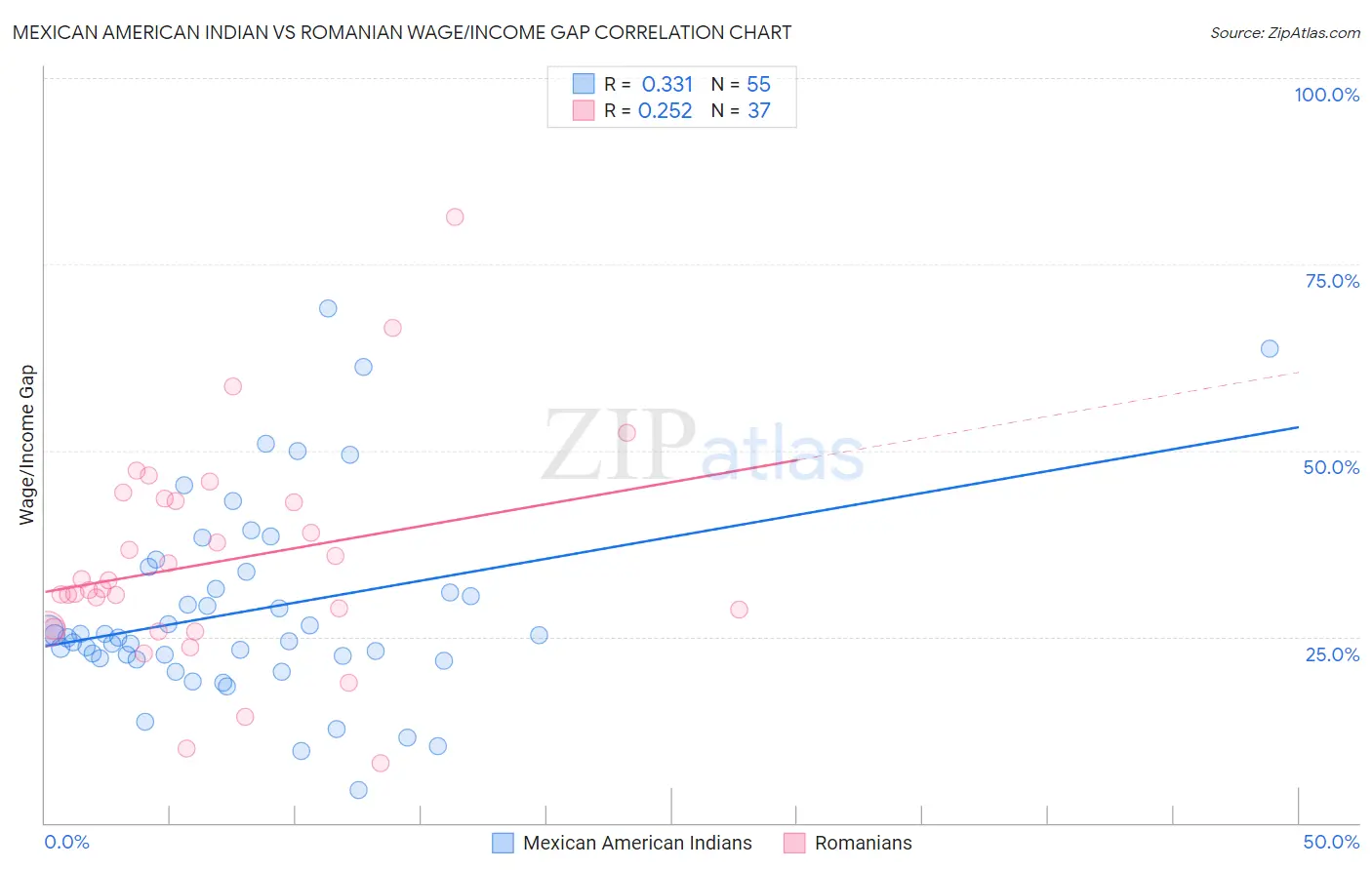 Mexican American Indian vs Romanian Wage/Income Gap