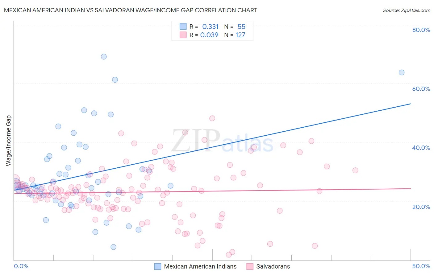 Mexican American Indian vs Salvadoran Wage/Income Gap