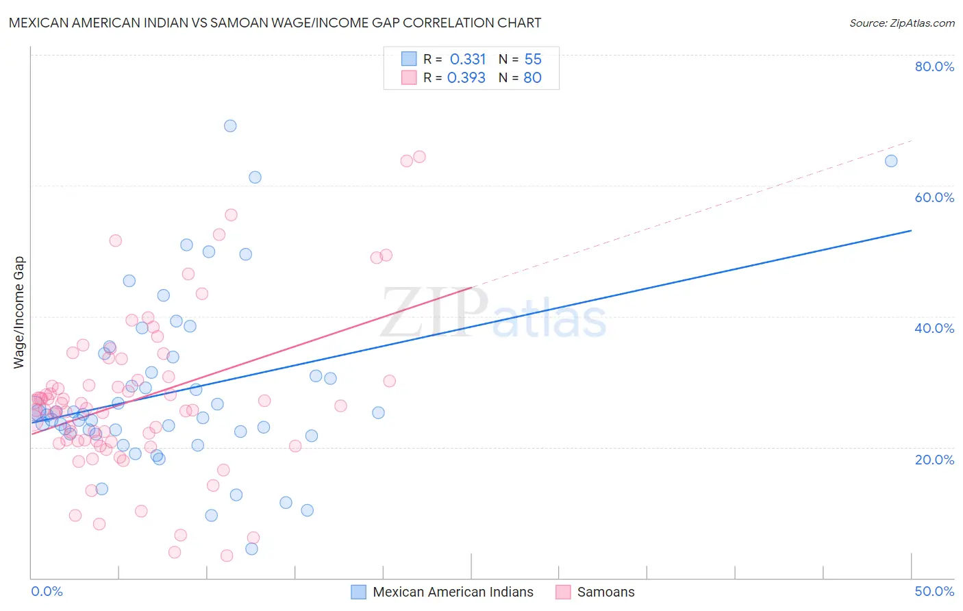 Mexican American Indian vs Samoan Wage/Income Gap