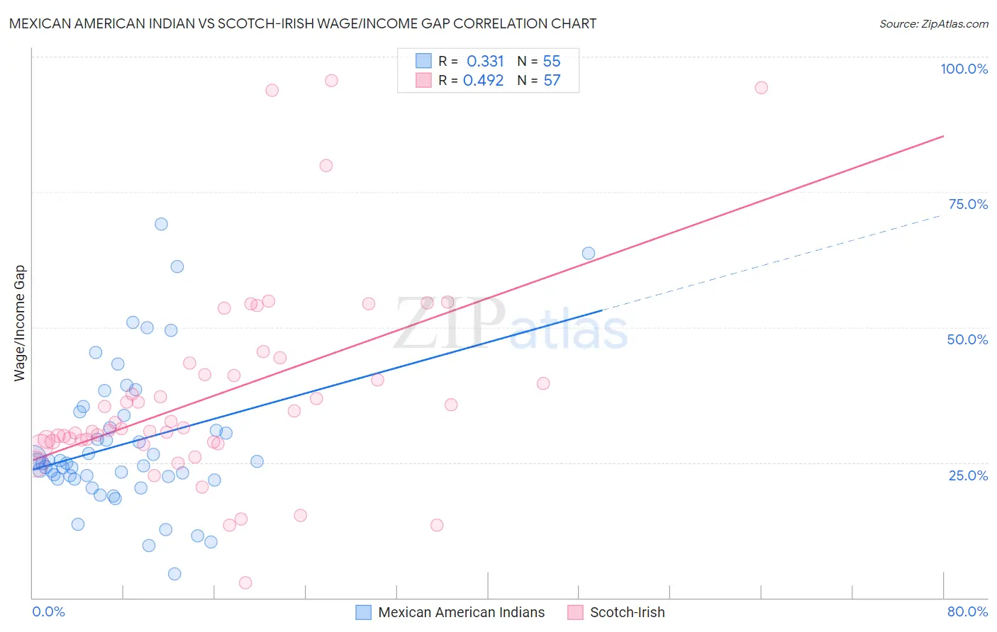 Mexican American Indian vs Scotch-Irish Wage/Income Gap