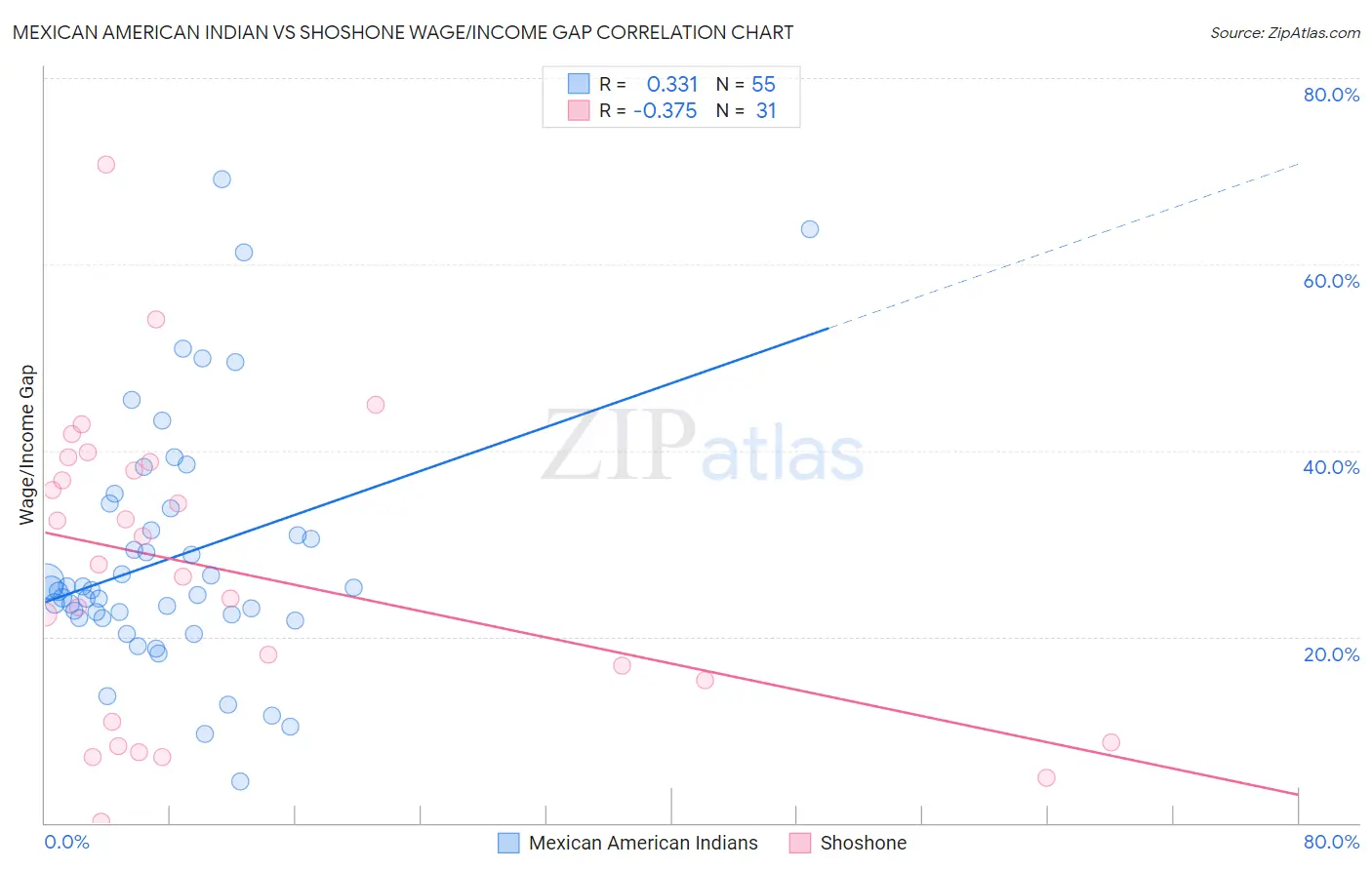 Mexican American Indian vs Shoshone Wage/Income Gap