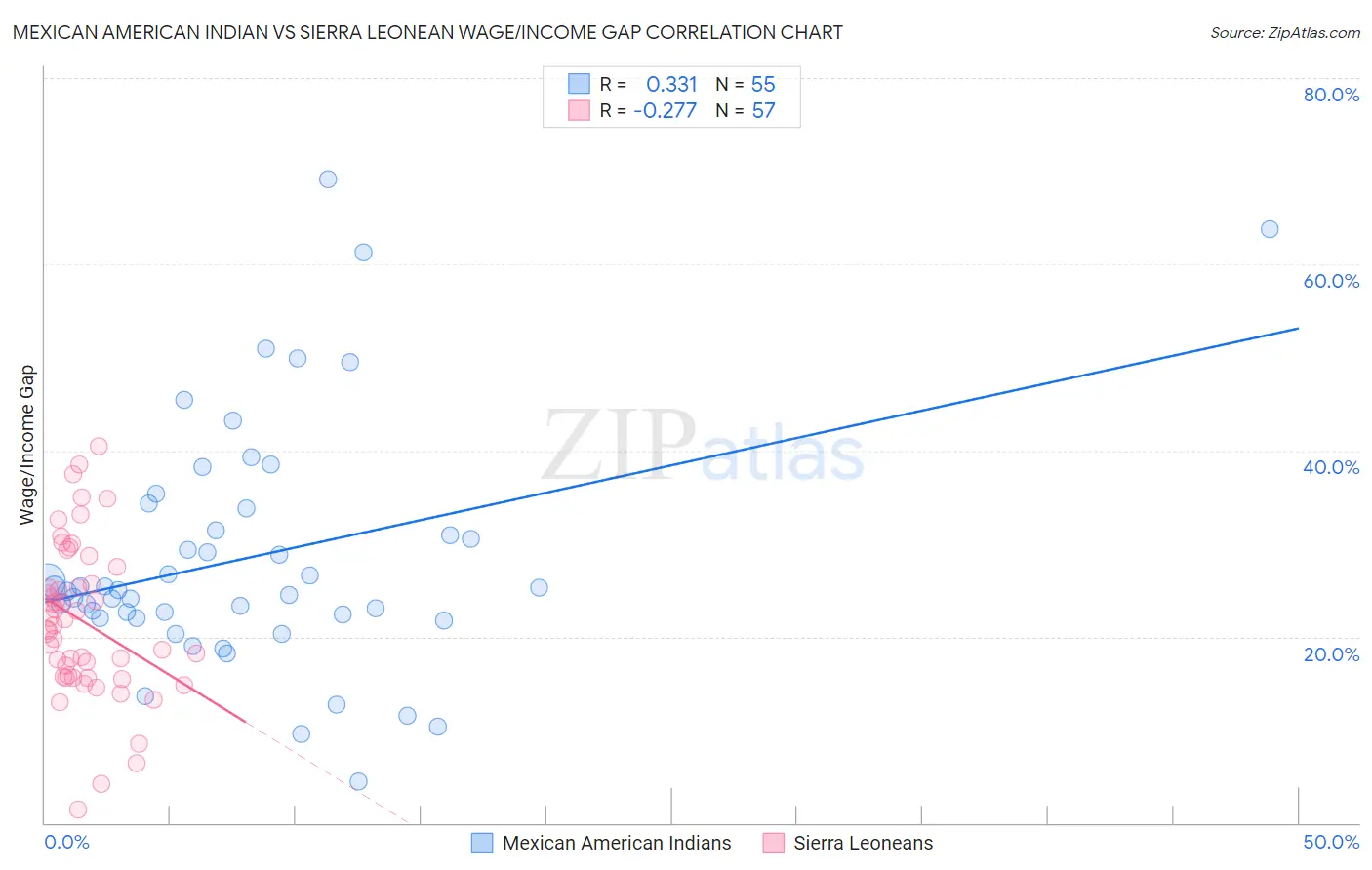 Mexican American Indian vs Sierra Leonean Wage/Income Gap