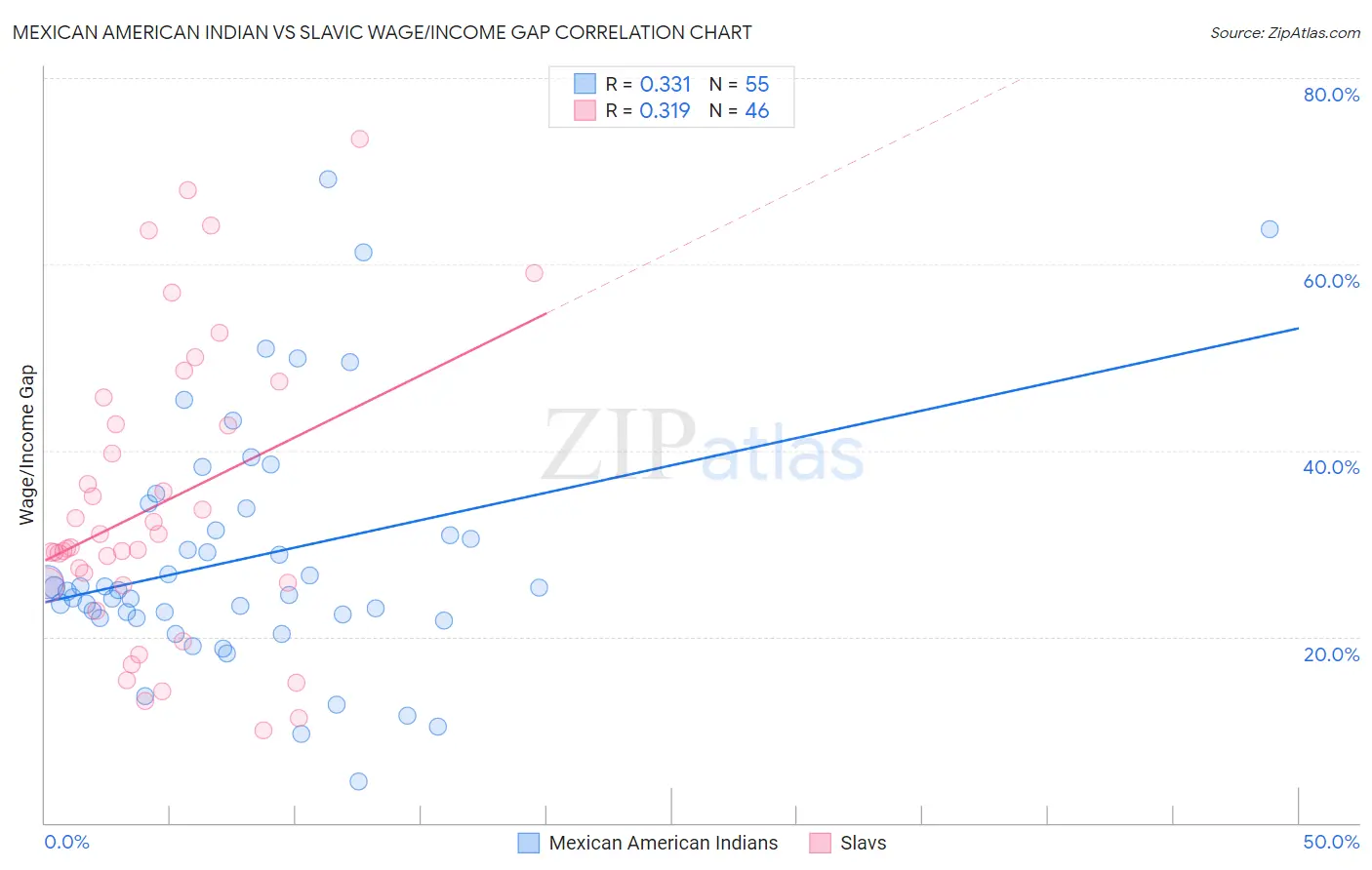 Mexican American Indian vs Slavic Wage/Income Gap