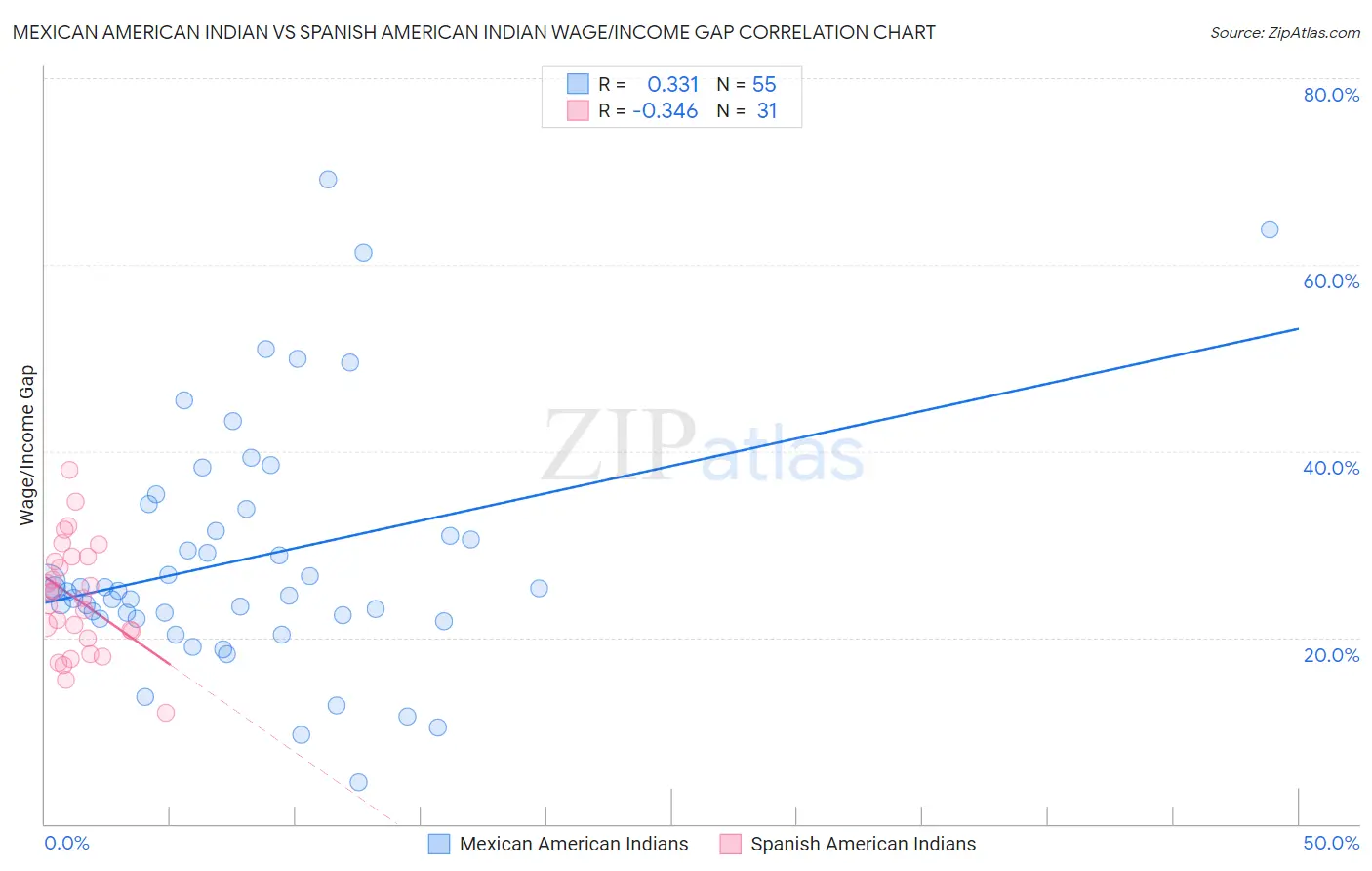 Mexican American Indian vs Spanish American Indian Wage/Income Gap