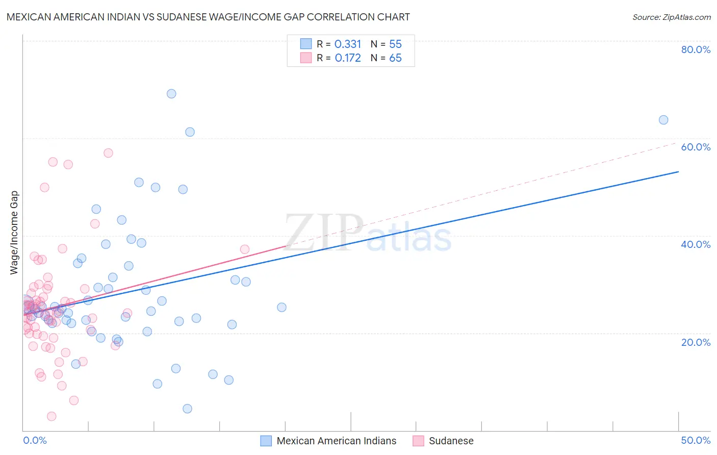 Mexican American Indian vs Sudanese Wage/Income Gap