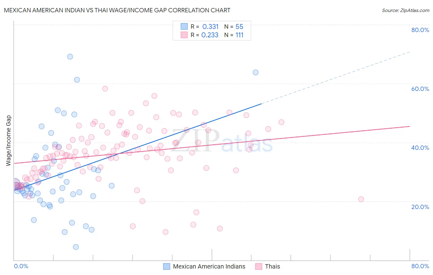 Mexican American Indian vs Thai Wage/Income Gap