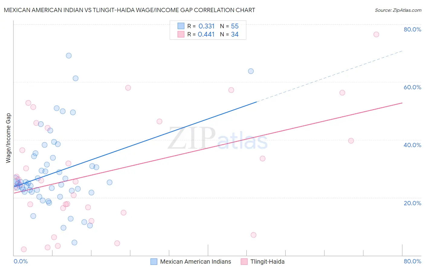 Mexican American Indian vs Tlingit-Haida Wage/Income Gap