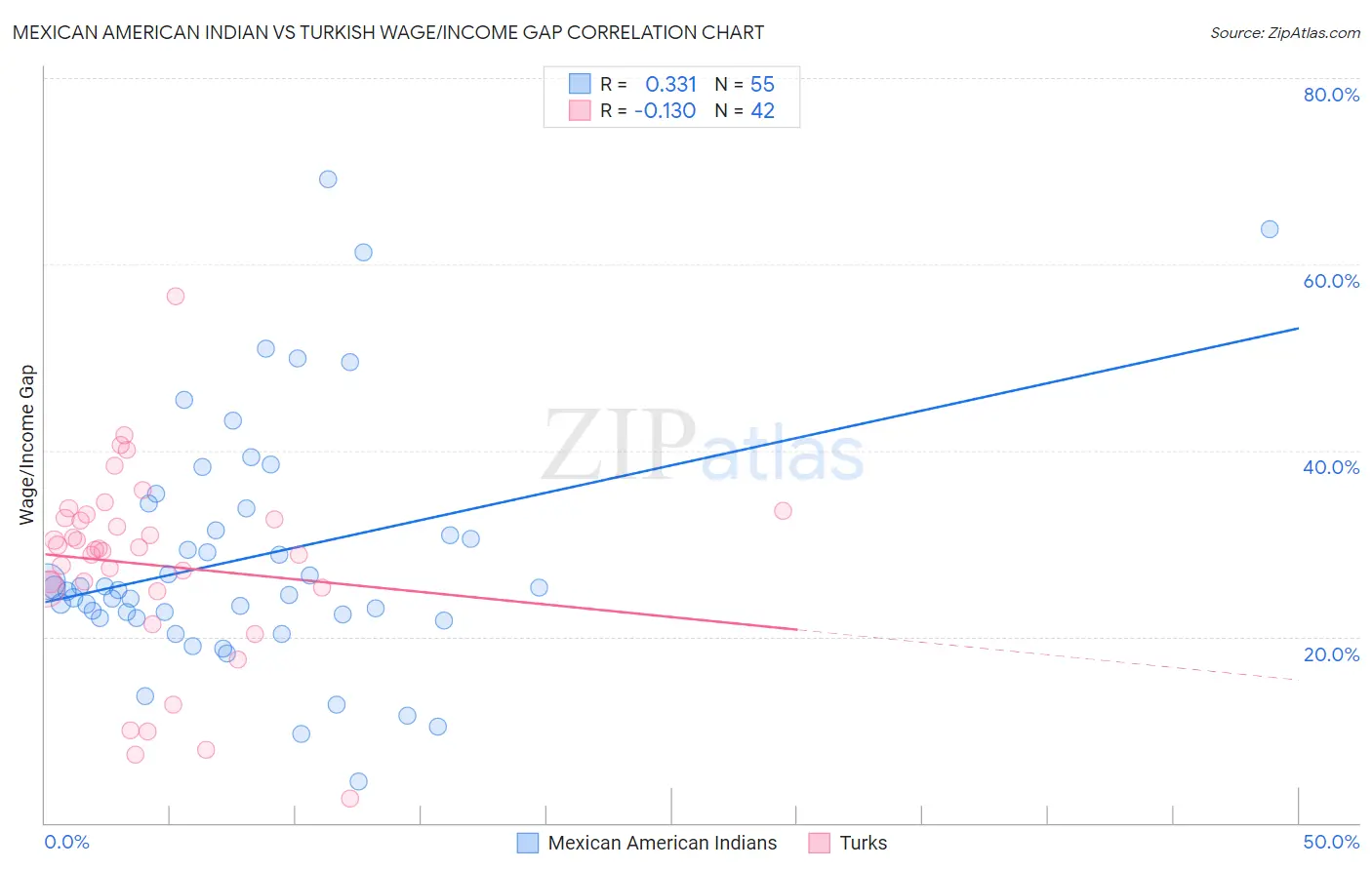 Mexican American Indian vs Turkish Wage/Income Gap