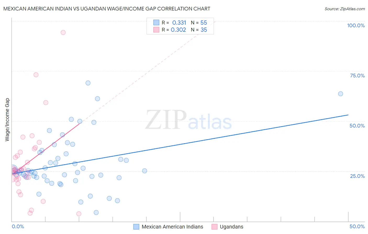 Mexican American Indian vs Ugandan Wage/Income Gap