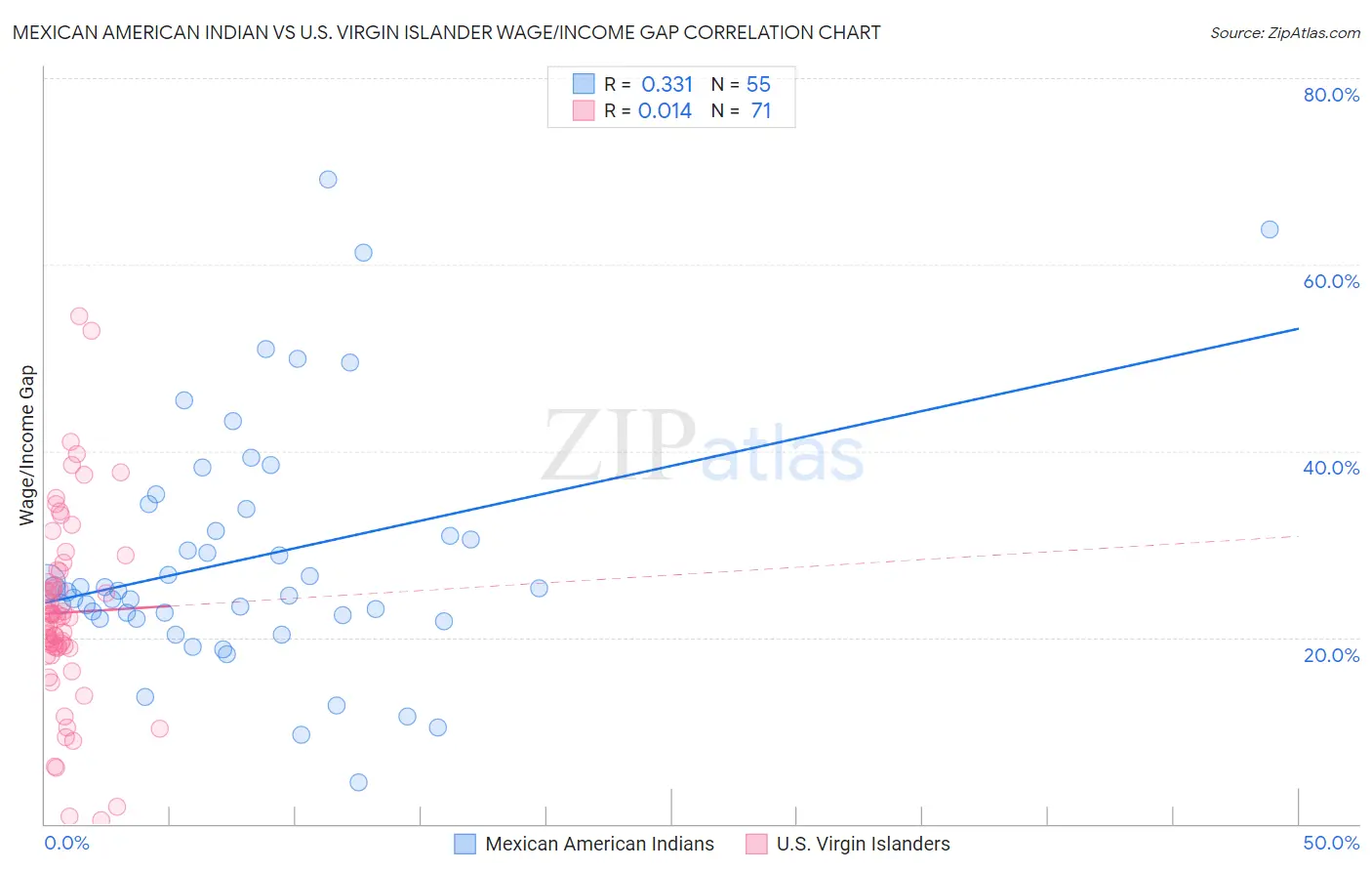 Mexican American Indian vs U.S. Virgin Islander Wage/Income Gap