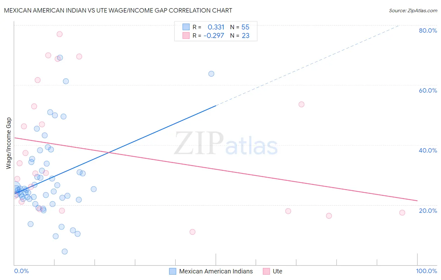 Mexican American Indian vs Ute Wage/Income Gap