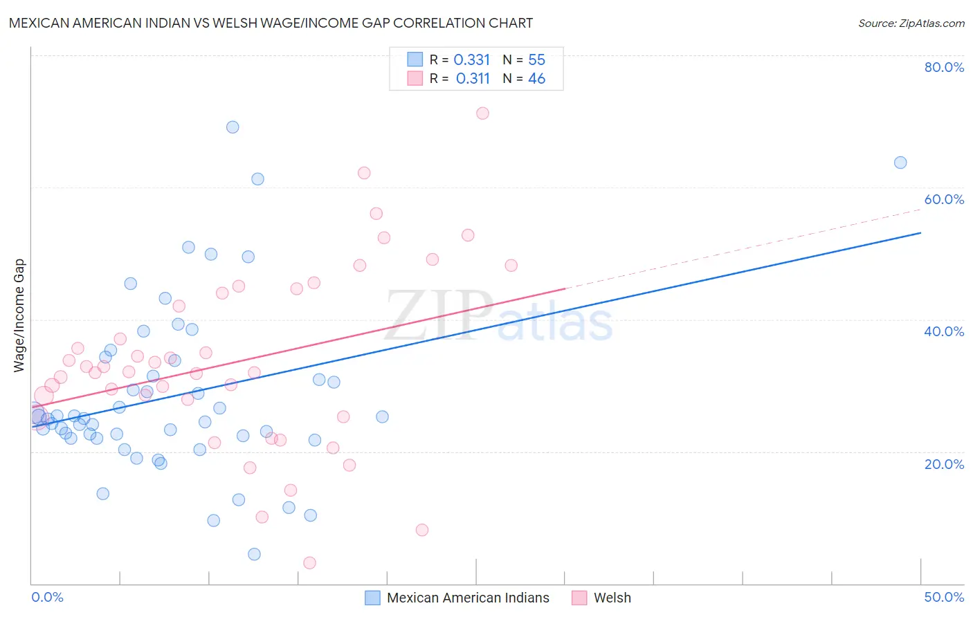 Mexican American Indian vs Welsh Wage/Income Gap