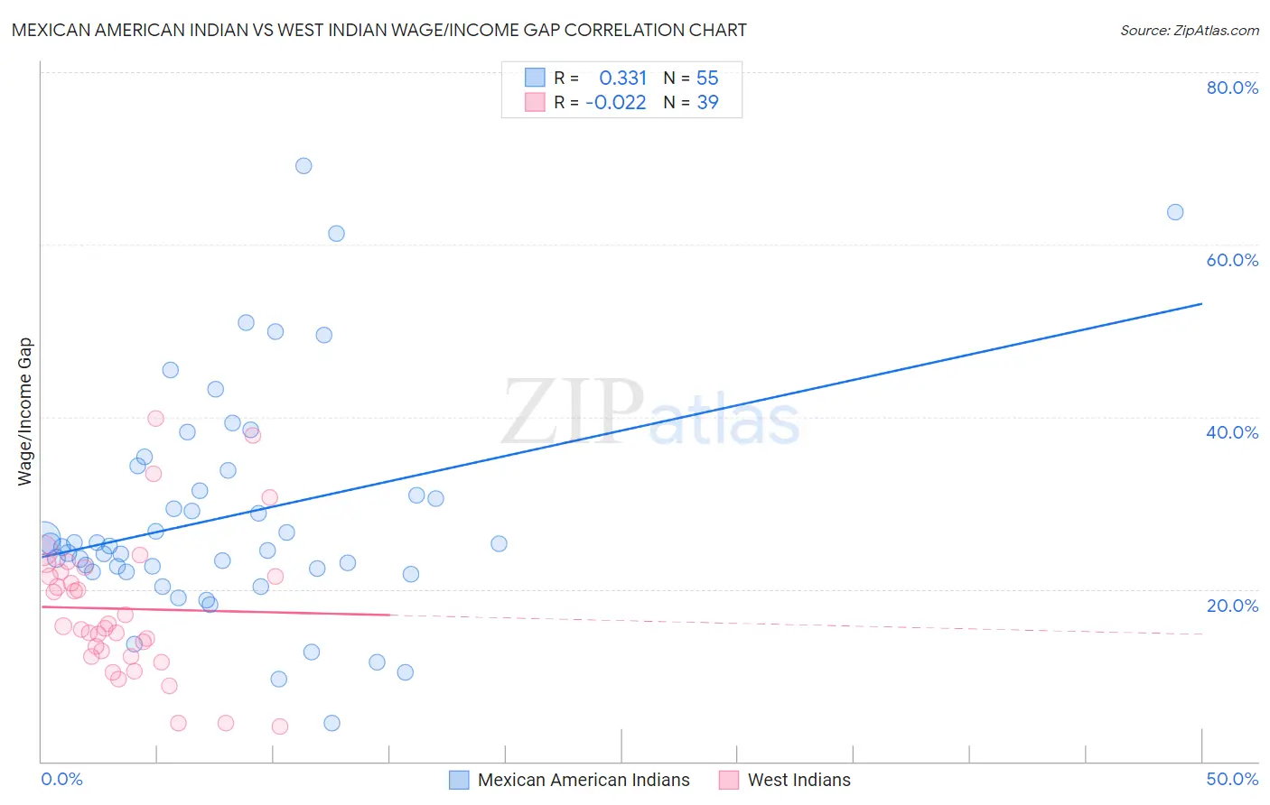 Mexican American Indian vs West Indian Wage/Income Gap