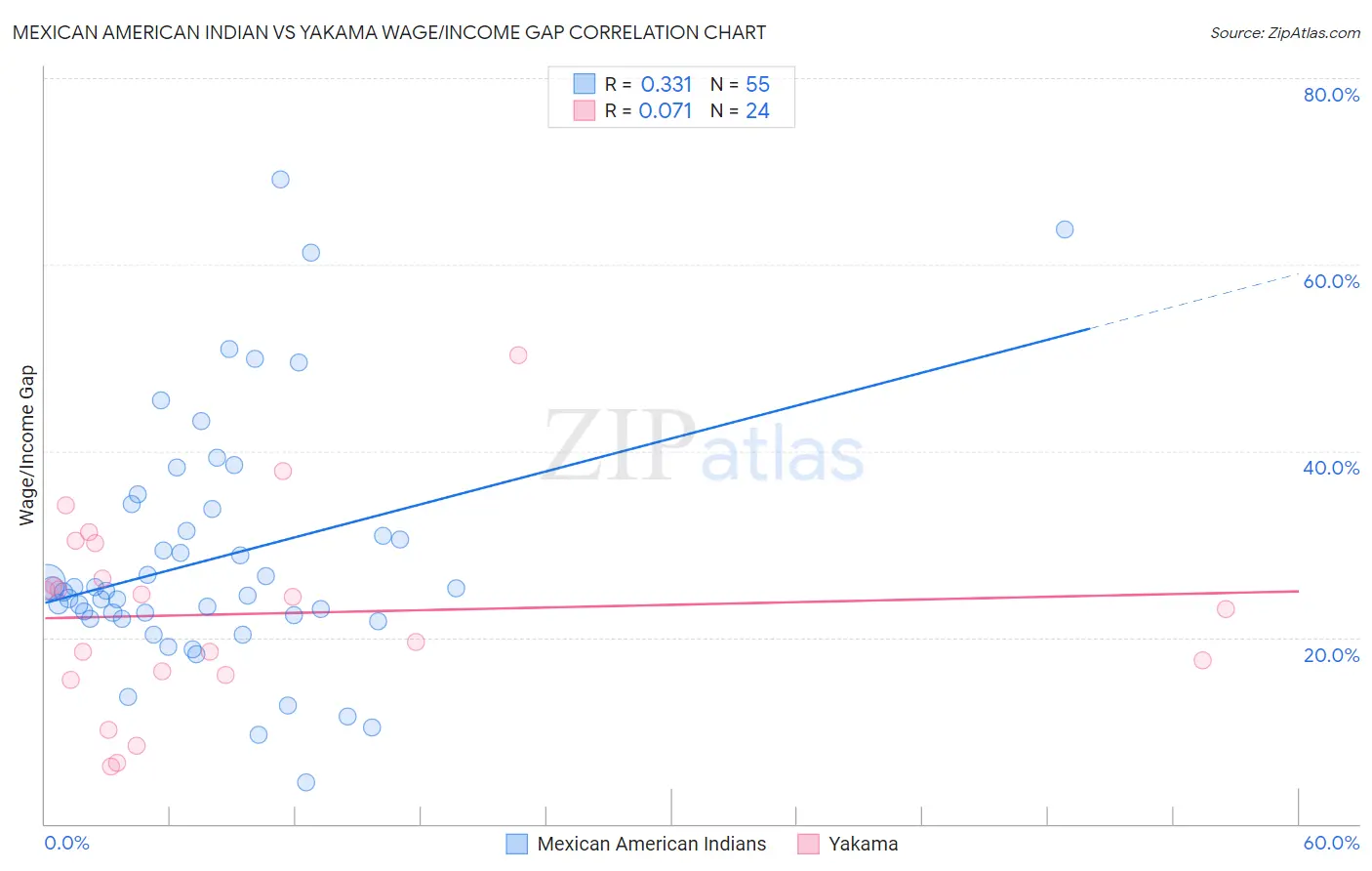 Mexican American Indian vs Yakama Wage/Income Gap