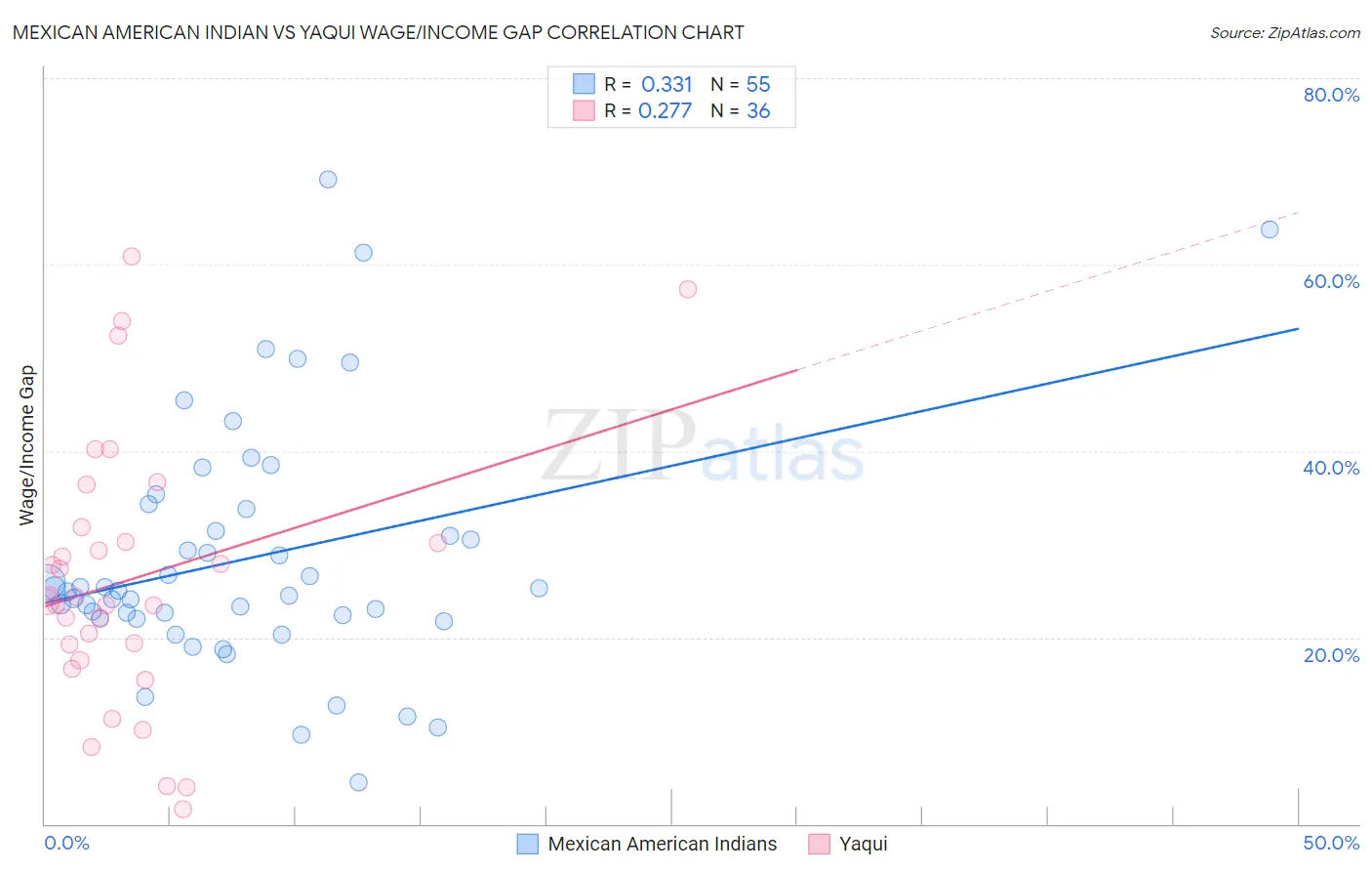 Mexican American Indian vs Yaqui Wage/Income Gap